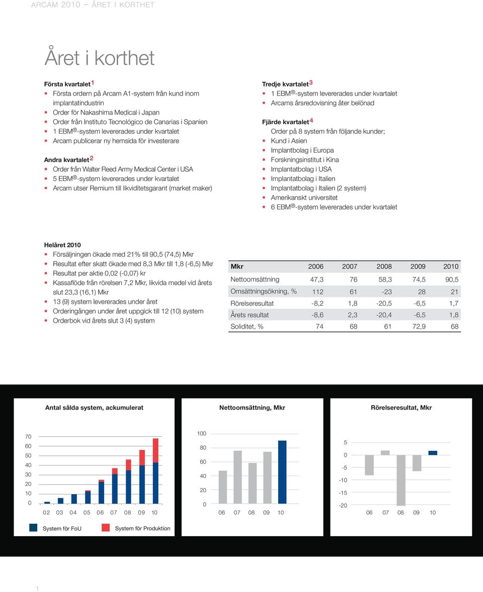 under kvartalet Arcam utser Remium till likviditetsgarant (market maker) Tredje kvartalet 3 1 EBM -system levererades under kvartalet Arcams årsredovisning åter belönad Fjärde kvartalet 4 Order på 8