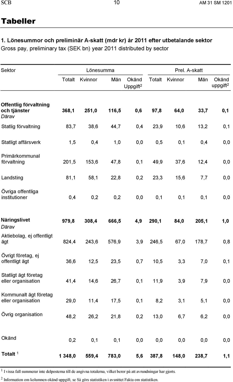 23,9 10,6 13,2 0,1 Statligt affärsverk 1,5 0,4 1,0 0,0 0,5 0,1 0,4 0,0 Primärkommunal förvaltning 201,5 153,6 47,8 0,1 49,9 37,6 12,4 0,0 Landsting 81,1 58,1 22,8 0,2 23,3 15,6 7,7 0,0 Övriga