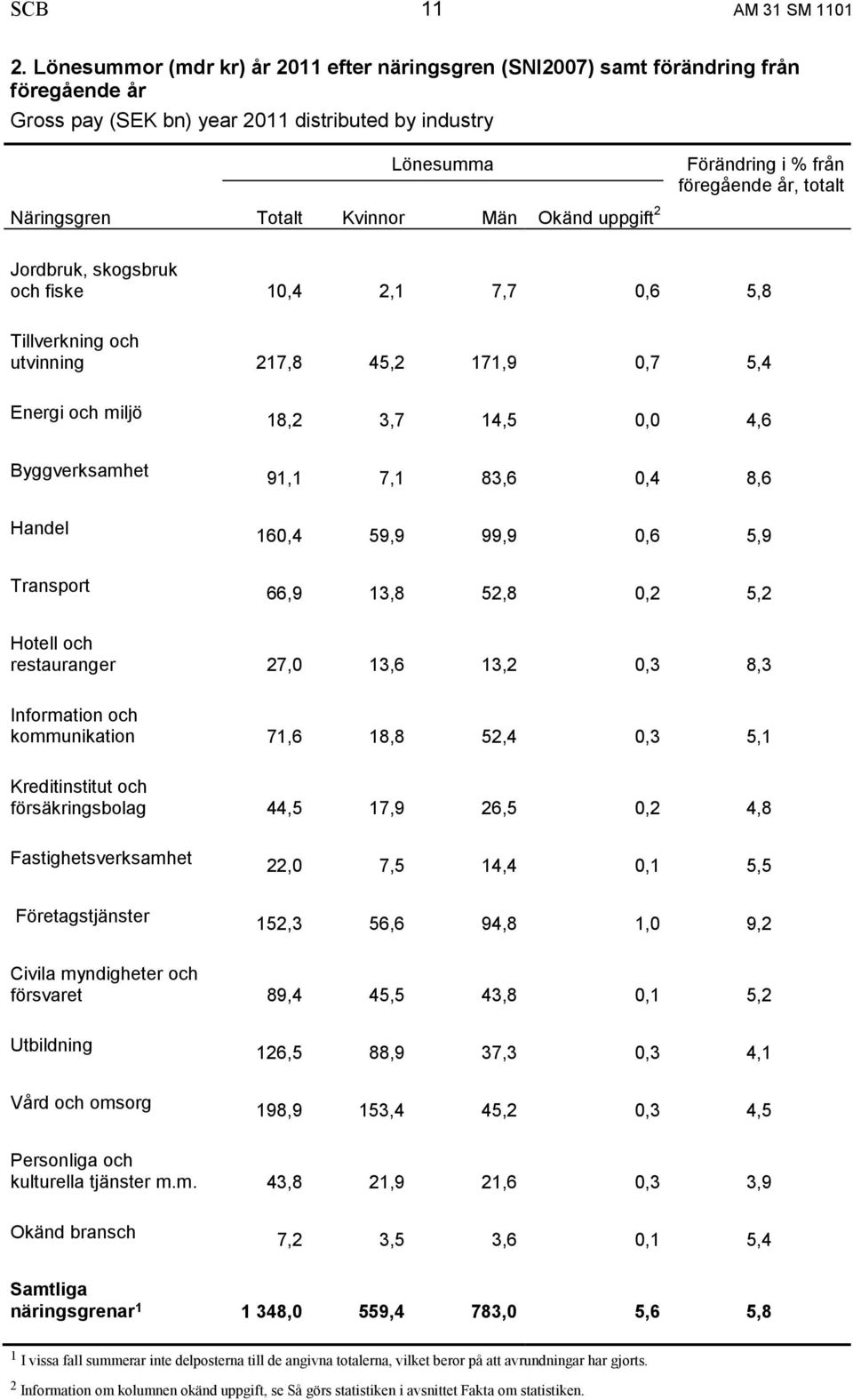 2 Förändring i % från föregående år, totalt Jordbruk, skogsbruk och fiske 10,4 2,1 7,7 0,6 5,8 Tillverkning och utvinning 217,8 45,2 171,9 0,7 5,4 Energi och miljö Byggverksamhet Handel Transport