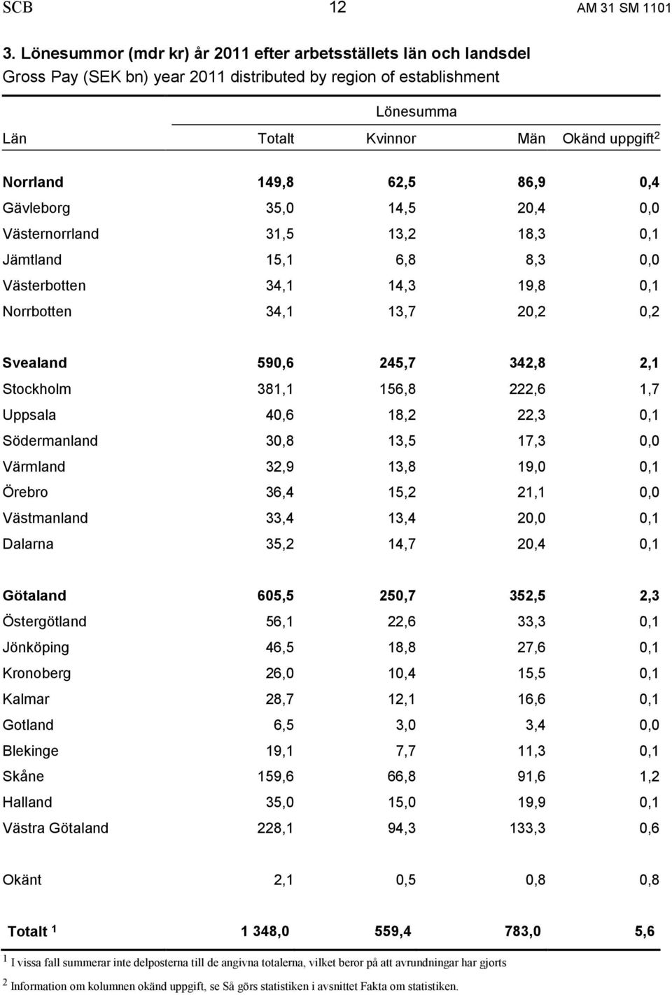 62,5 86,9 0,4 Gävleborg 35,0 14,5 20,4 0,0 Västernorrland 31,5 13,2 18,3 0,1 Jämtland 15,1 6,8 8,3 0,0 Västerbotten 34,1 14,3 19,8 0,1 Norrbotten 34,1 13,7 20,2 0,2 Svealand 590,6 245,7 342,8 2,1