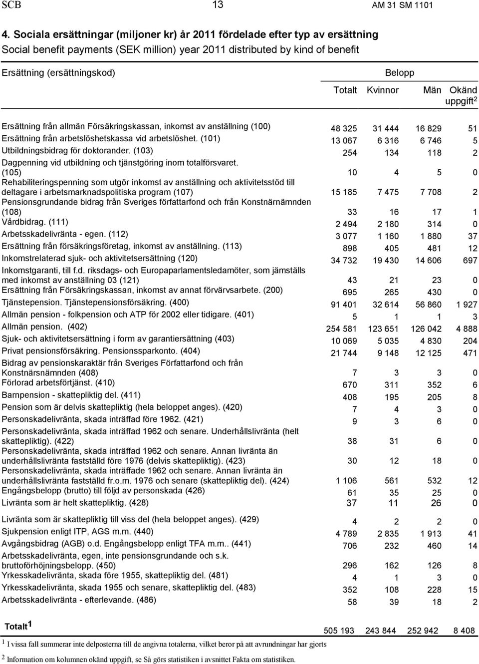 Kvinnor Män Okänd uppgift 2 Ersättning från allmän Försäkringskassan, inkomst av anställning (100) 48 325 31 444 16 829 51 Ersättning från arbetslöshetskassa vid arbetslöshet.