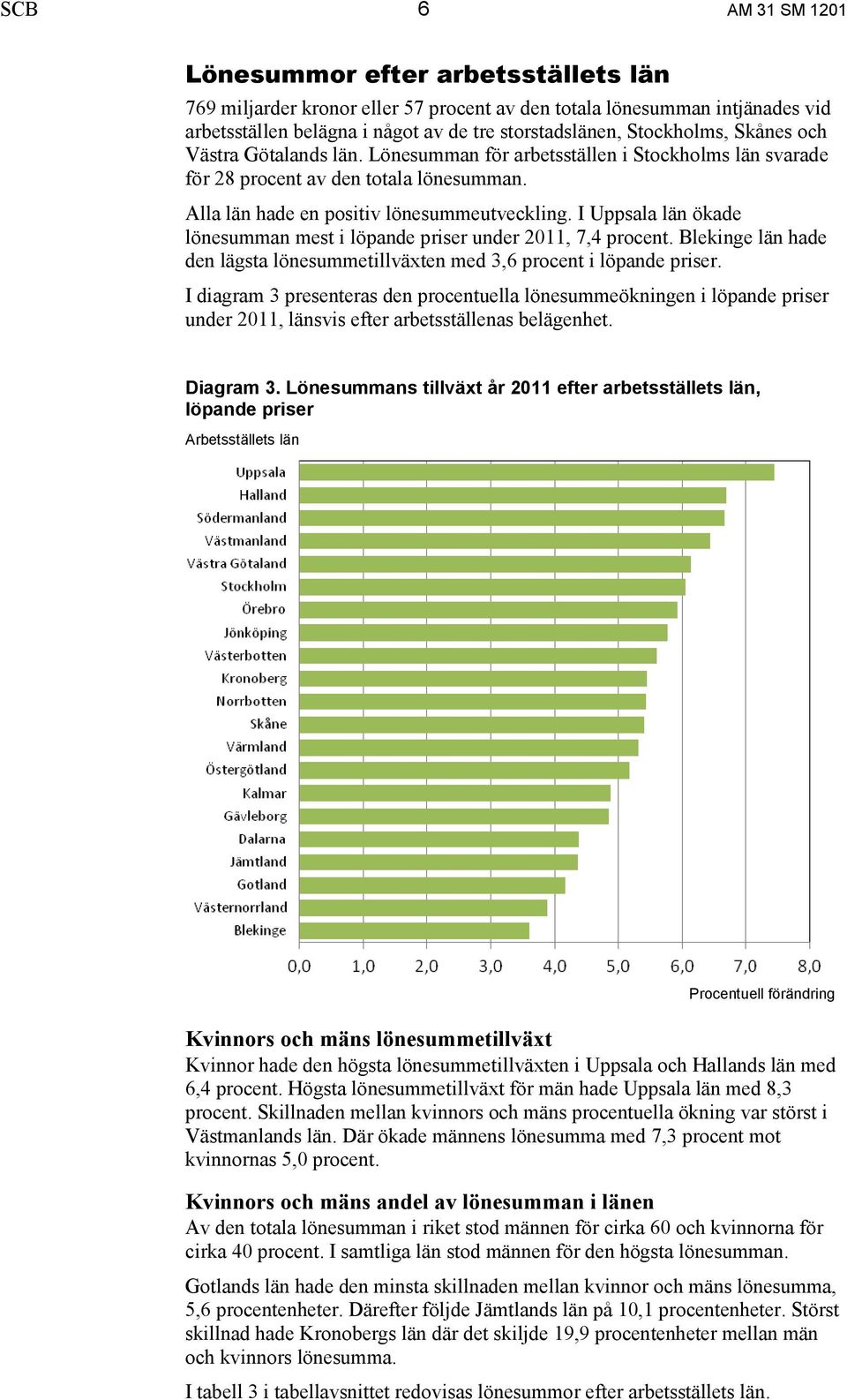 I Uppsala län ökade lönesumman mest i löpande priser under 2011, 7,4 procent. Blekinge län hade den lägsta lönesummetillväxten med 3,6 procent i löpande priser.