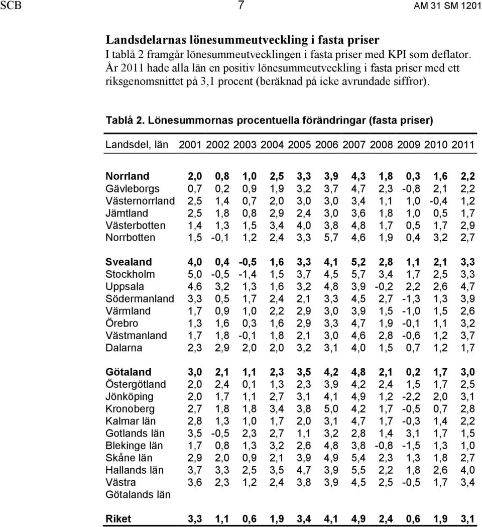 Lönesummornas procentuella förändringar (fasta priser) Landsdel, län 2001 2002 2003 2004 2005 2006 2007 2008 2009 2010 2011 Norrland 2,0 0,8 1,0 2,5 3,3 3,9 4,3 1,8 0,3 1,6 2,2 Gävleborgs 0,7 0,2 0,9