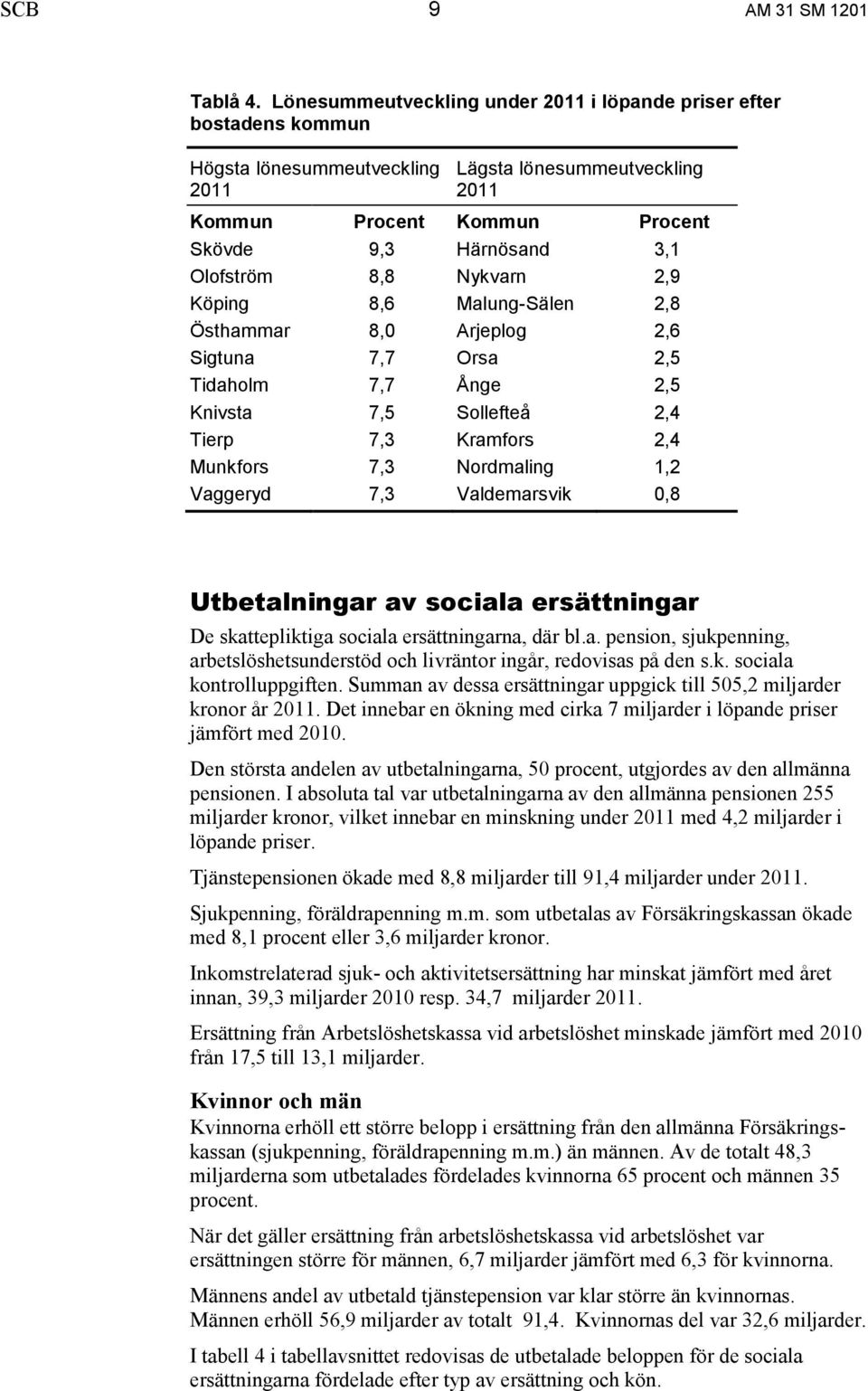 8,8 Nykvarn 2,9 Köping 8,6 Malung-Sälen 2,8 Östhammar 8,0 Arjeplog 2,6 Sigtuna 7,7 Orsa 2,5 Tidaholm 7,7 Ånge 2,5 Knivsta 7,5 Sollefteå 2,4 Tierp 7,3 Kramfors 2,4 Munkfors 7,3 Nordmaling 1,2 Vaggeryd