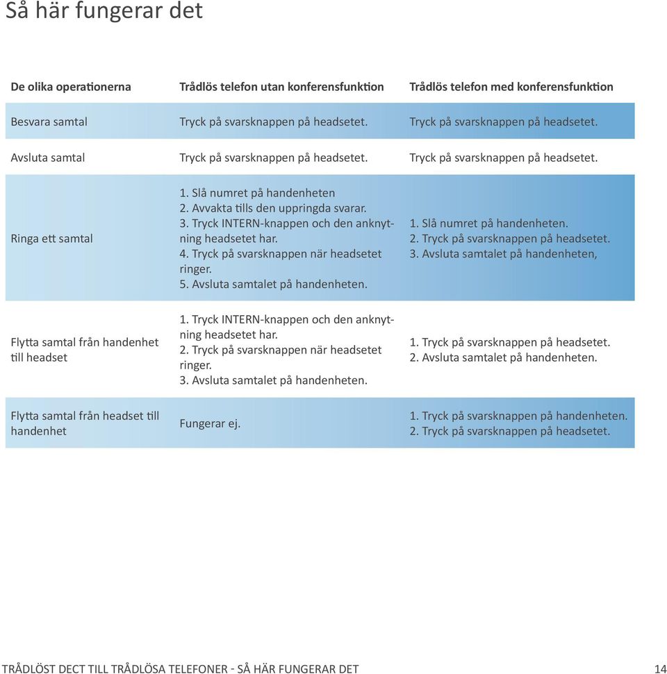 Avvakta tills den uppringda svarar. 3. Tryck INTERN-knappen och den anknytning headsetet har. 4. Tryck på svarsknappen när headsetet ringer. 5. Avsluta samtalet på handenheten.