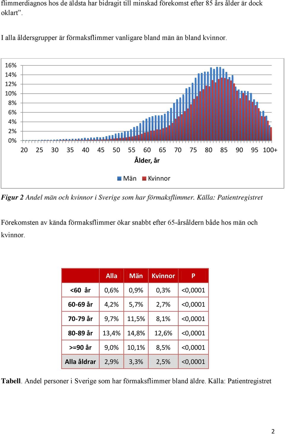 Källa: Patientregistret Förekomsten av kända förmaksflimmer ökar snabbt efter 65-årsåldern både hos män och kvinnor.