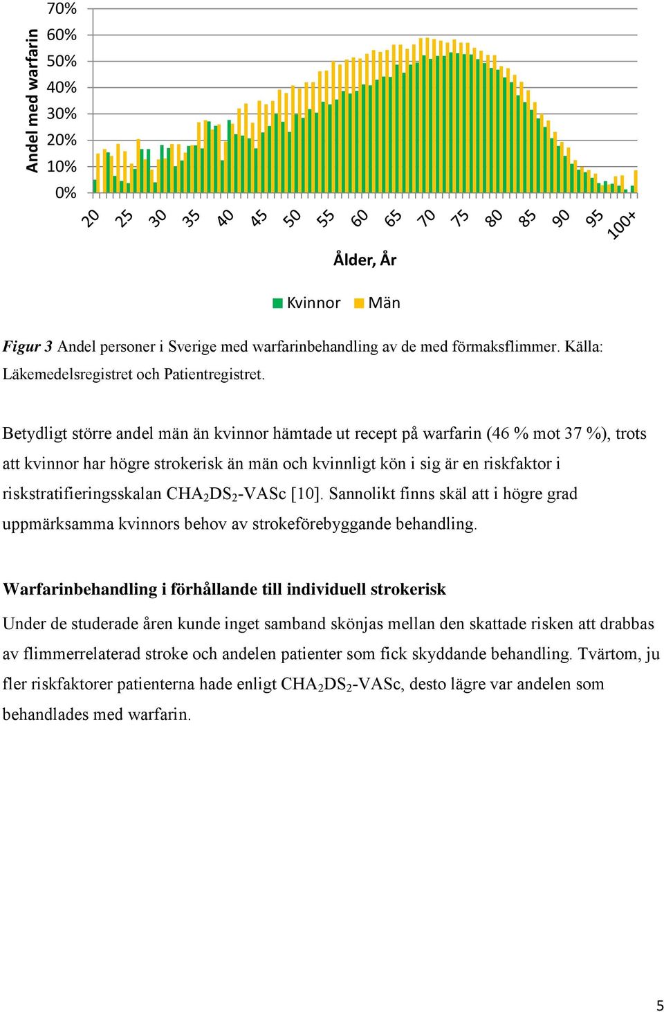 Betydligt större andel män än kvinnor hämtade ut recept på warfarin (46 % mot 37 %), trots att kvinnor har högre strokerisk än män och kvinnligt kön i sig är en riskfaktor i riskstratifieringsskalan