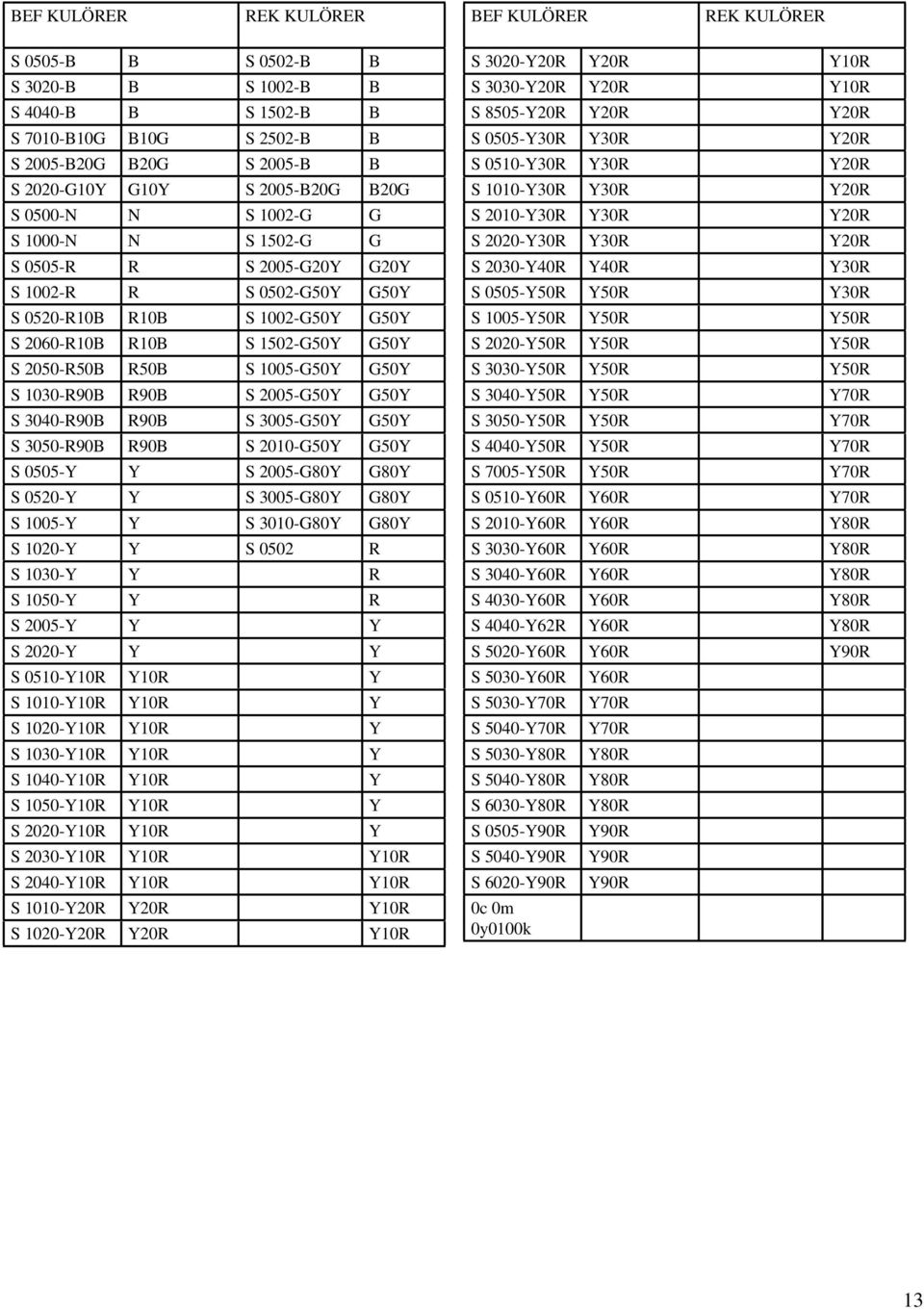 1005-G50Y G50Y S 1030-R90B R90B S 2005-G50Y G50Y S 3040-R90B R90B S 3005-G50Y G50Y S 3050-R90B R90B S 2010-G50Y G50Y S 0505-Y Y S 2005-G80Y G80Y S 0520-Y Y S 3005-G80Y G80Y S 1005-Y Y S 3010-G80Y