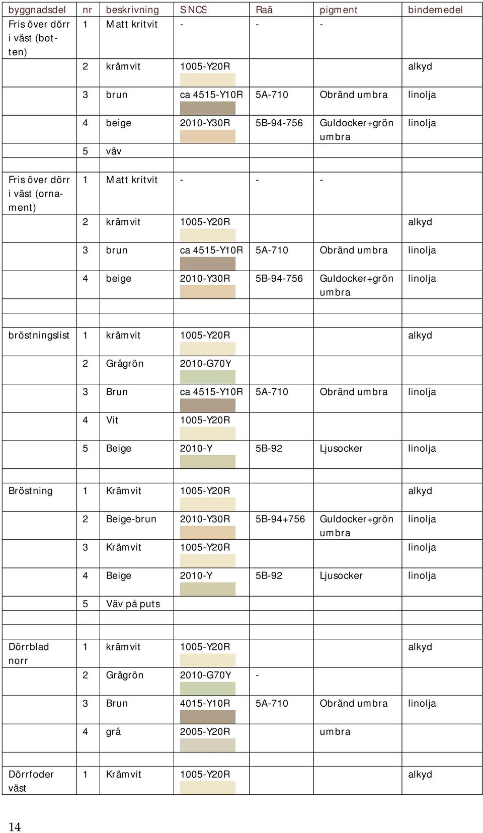 5B-94-756 Guldocker+grön umbra linolja bröstningslist 1 krämvit 1005-Y20R alkyd 2 Grågrön 2010-G70Y 3 Brun ca 4515-Y10R 5A-710 Obränd umbra linolja 4 Vit 1005-Y20R 5 Beige 2010-Y 5B-92 Ljusocker