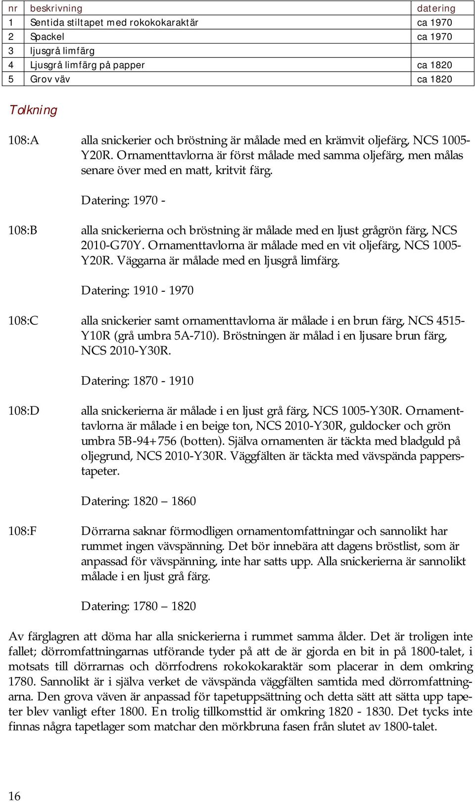 Datering: 1970-108:B alla snickerierna och bröstning är målade med en ljust grågrön färg, NCS 2010-G70Y. Ornamenttavlorna är målade med en vit oljefärg, NCS 1005- Y20R.
