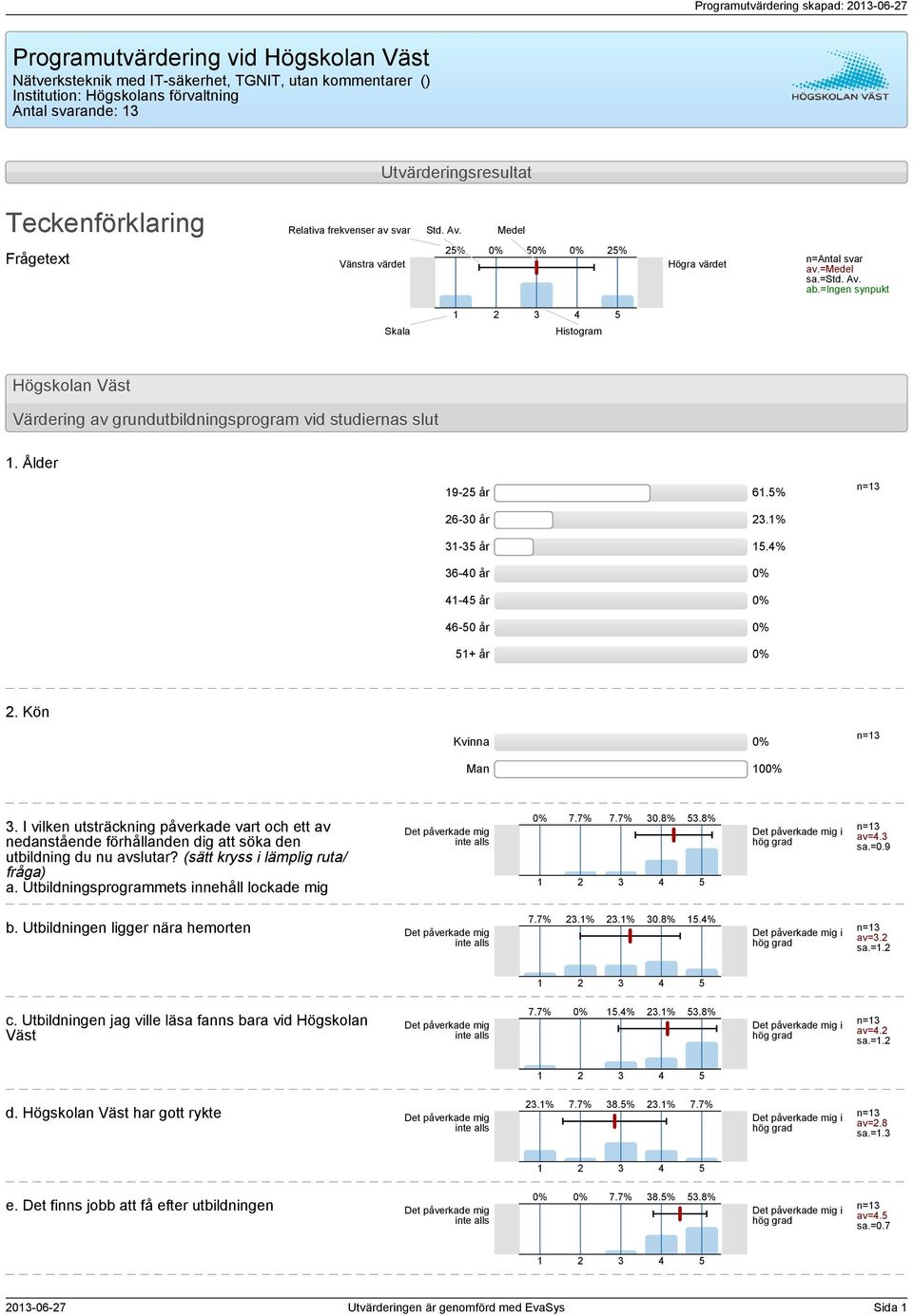 =ingen synpukt Skala Histogram Högskolan Väst Värdering av grundutbildningsprogram vid studiernas slut. Ålder 9- år 6.% 6-0 år.% - år.% 6-0 år - år 6-0 år + år. Kön Kvinna Man 0.