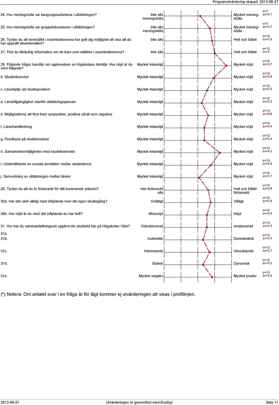 Fick du tillräcklig information om de krav som ställdes i examinationerna? Inte alls Helt och hållet 8. Följande frågor handlar om upplevelsen av högskolans lärmiljö. Hur nöjd är du med följande?