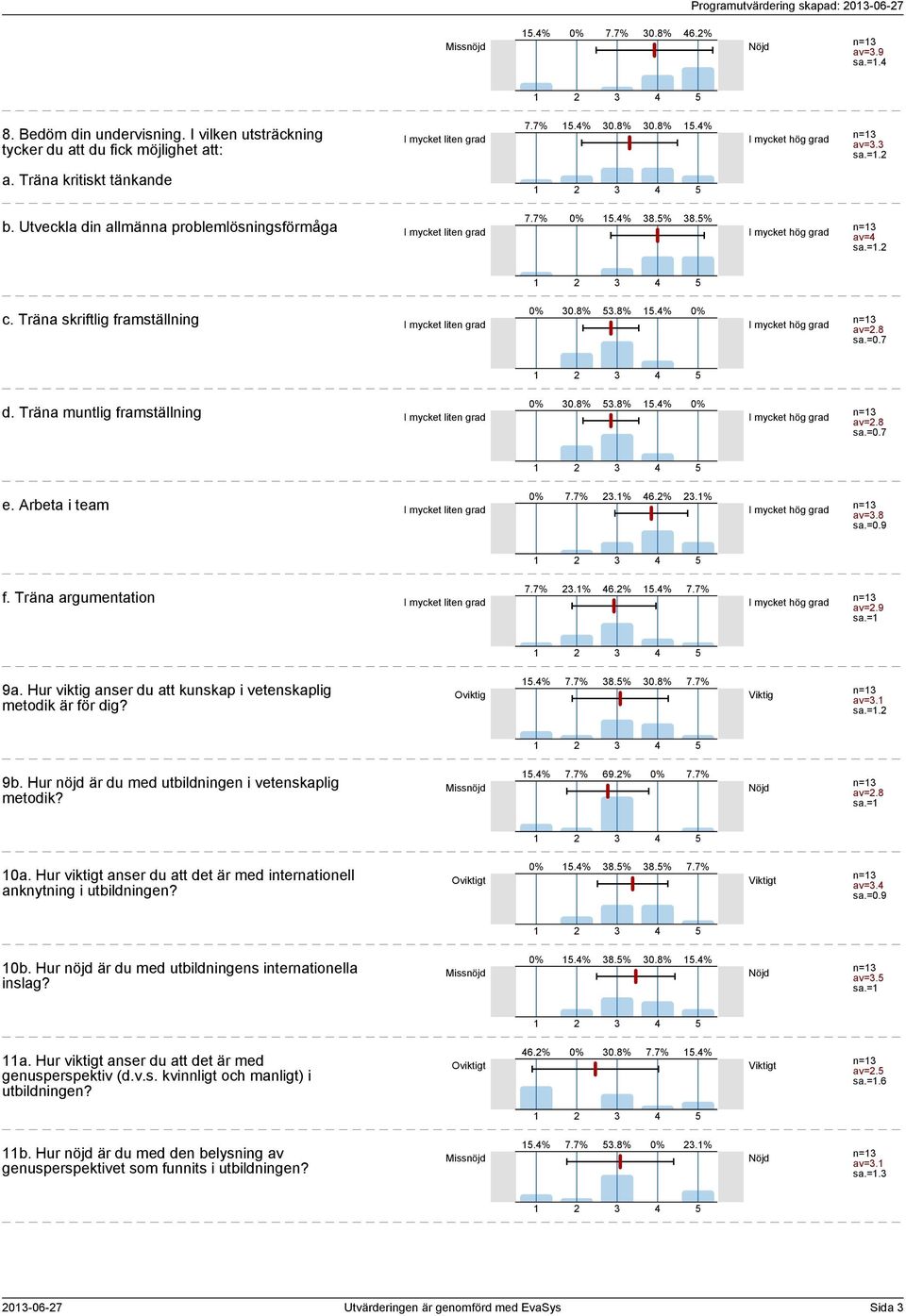 Arbeta i team I liten I hög.% 6.%.% av=.8 f. Träna argumentation I liten I hög.% 6.%.% av=.9 sa.= 9a. Hur viktig anser du att kunskap i vetenskaplig metodik är för dig? Oviktig.% 8.% 0.8% Viktig av=.