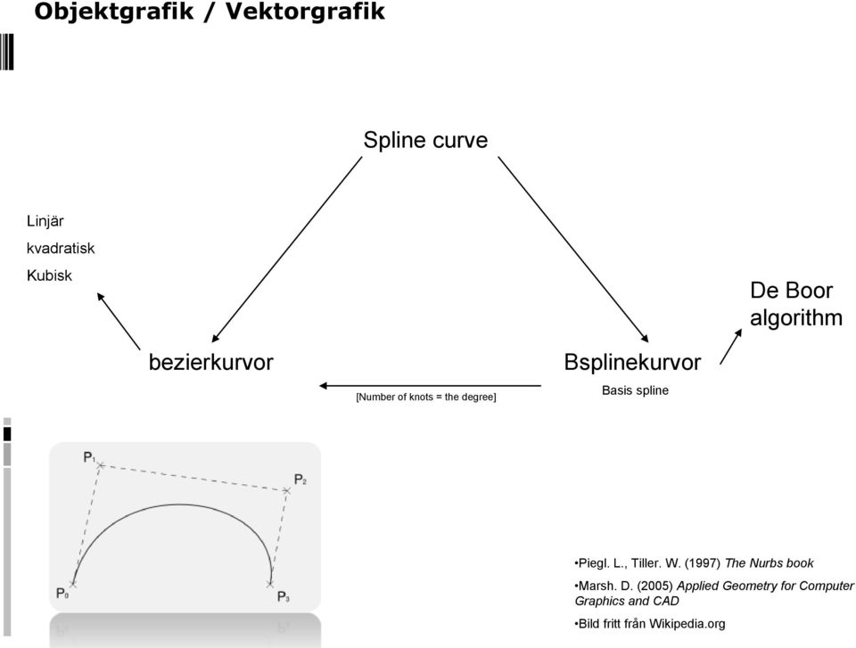 Basis spline Piegl. L., Tiller. W. (1997) The Nurbs book Marsh. D.