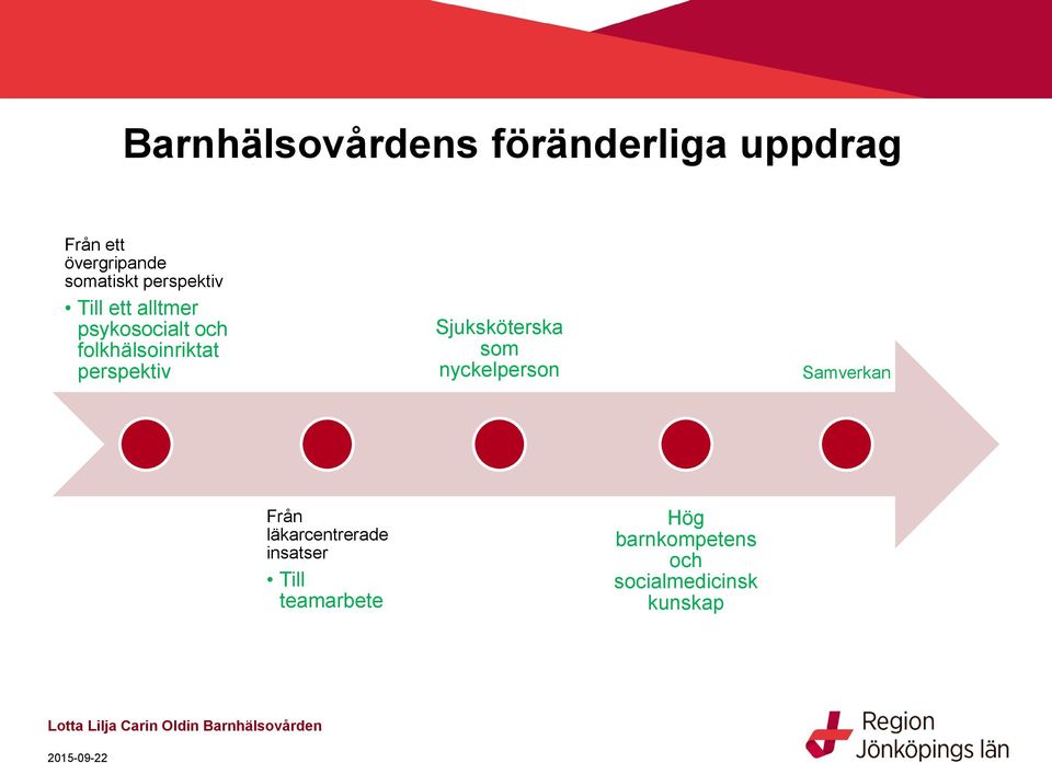 folkhälsoinriktat perspektiv Sjuksköterska som nyckelperson