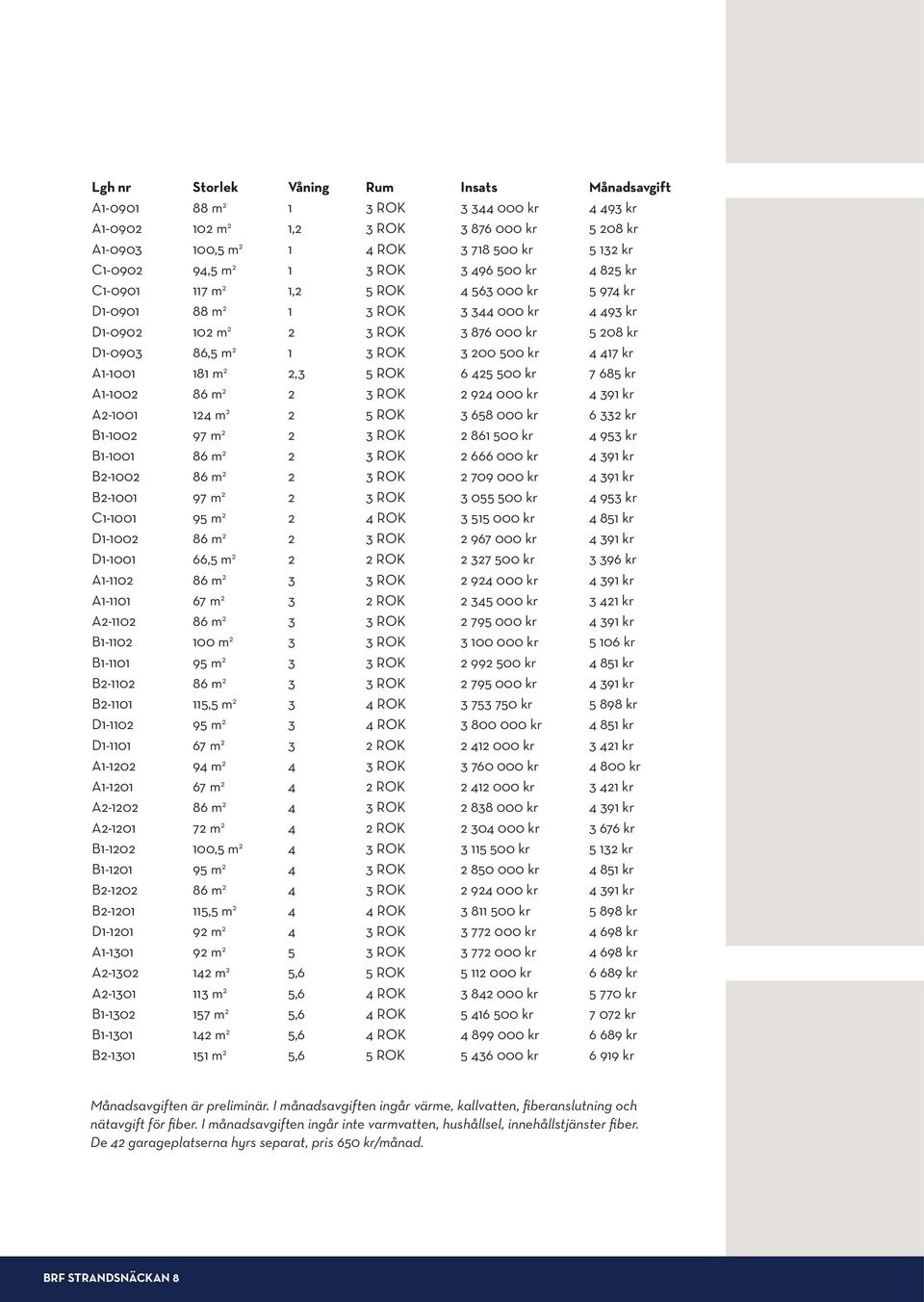 200 500 kr 4 417 kr A1-1001 181 m 2 2,3 5 ROK 6 425 500 kr 7 685 kr A1-1002 86 m 2 2 3 ROK 2 924 000 kr 4 391 kr A2-1001 124 m 2 2 5 ROK 3 658 000 kr 6 332 kr B1-1002 97 m 2 2 3 ROK 2 861 500 kr 4