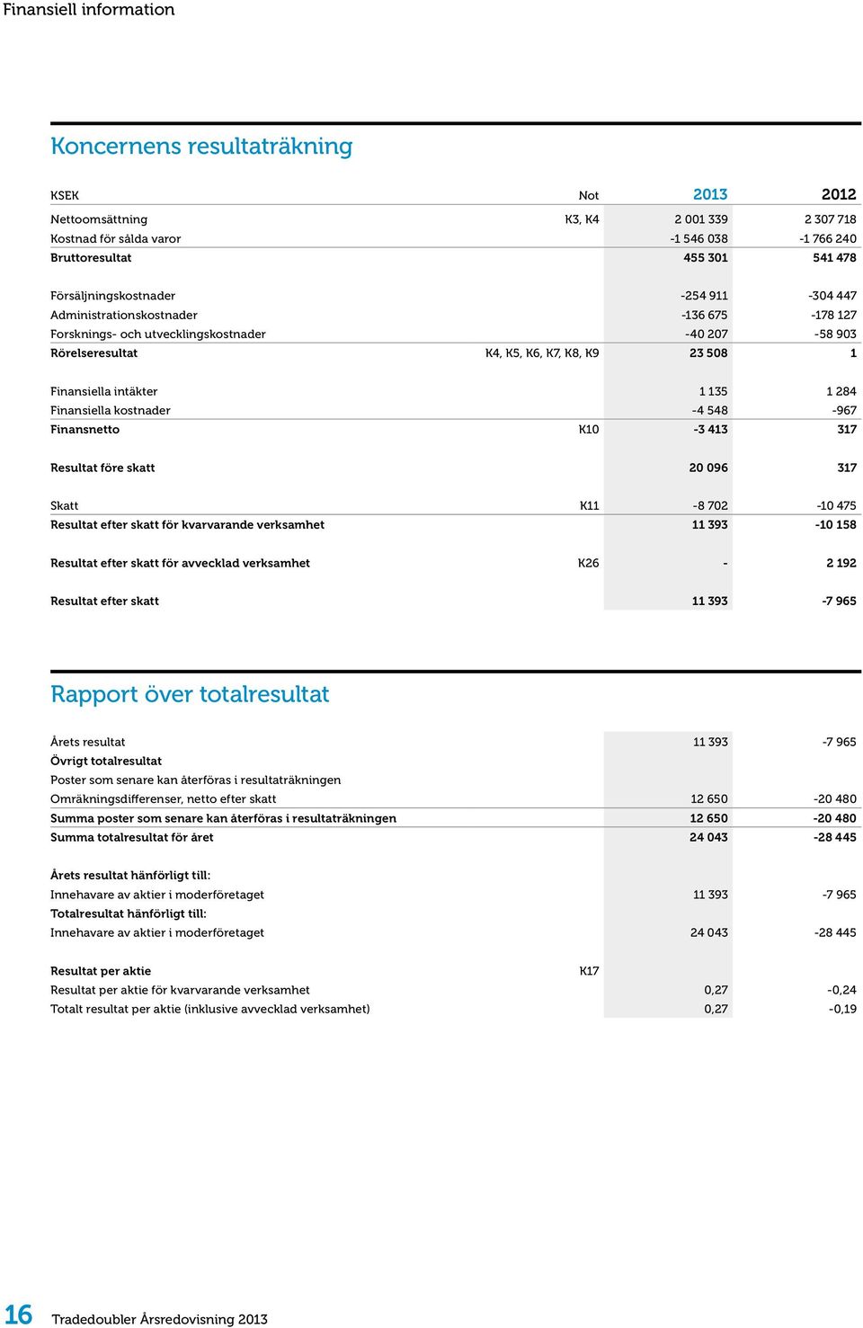 intäkter 1 135 1 284 Finansiella kostnader -4 548-967 Finansnetto K10-3 413 317 Resultat före skatt 20 096 317 Skatt K11-8 702-10 475 Resultat efter skatt för kvarvarande verksamhet 11 393-10 158