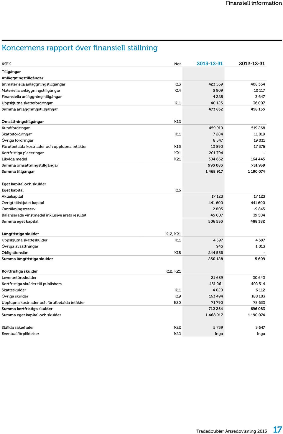 K12 Kundfordringar 459 910 519 268 Skattefordringar K11 7 284 11 819 Övriga fordringar 8 547 19 031 Förutbetalda kostnader och upplupna intäkter K15 12 890 17 376 Kortfristiga placeringar K21 201 794