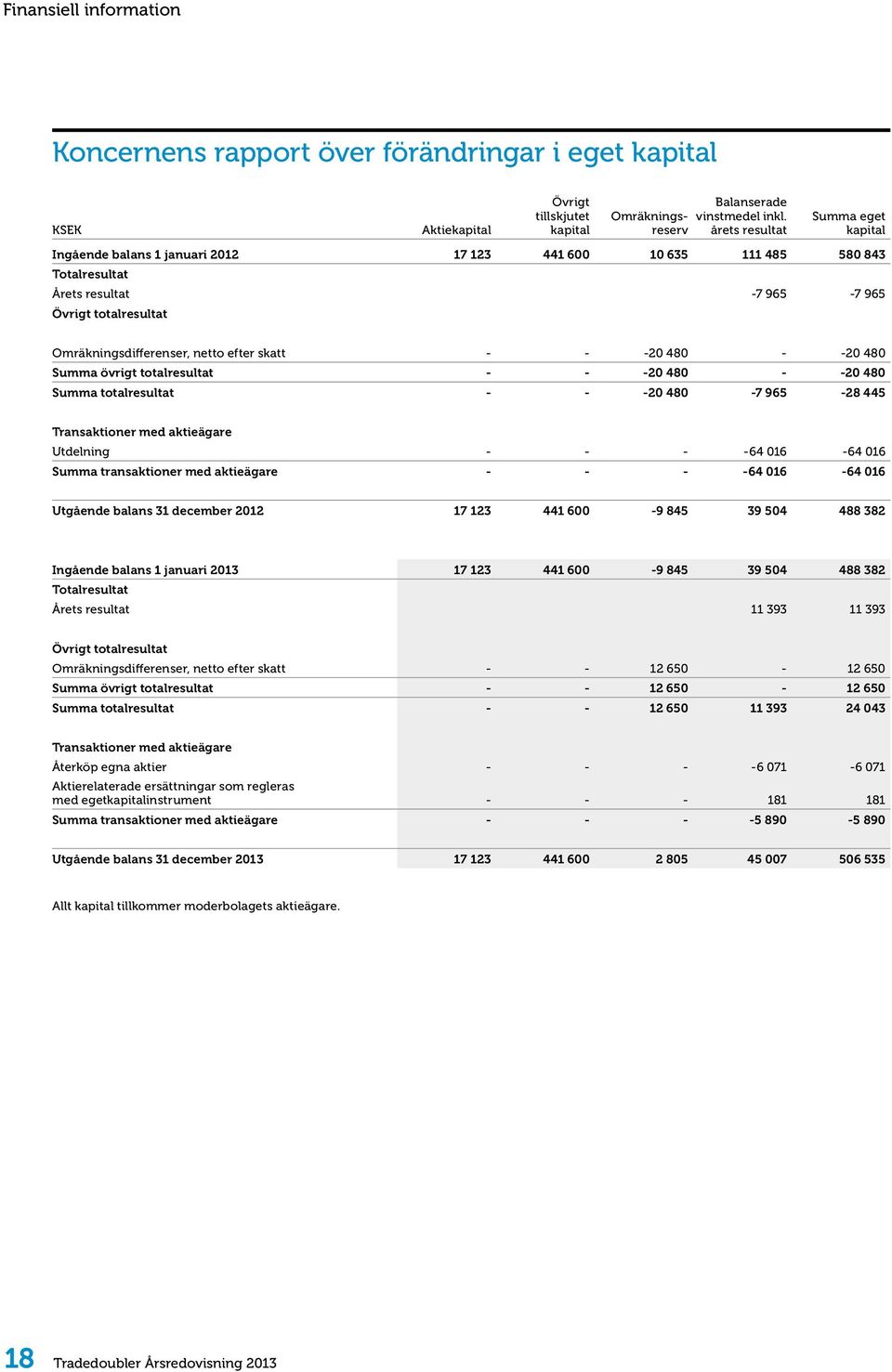 efter skatt - - -20 480 - -20 480 Summa övrigt totalresultat - - -20 480 - -20 480 Summa totalresultat - - -20 480-7 965-28 445 Transaktioner med aktieägare Utdelning - - - -64 016-64 016 Summa