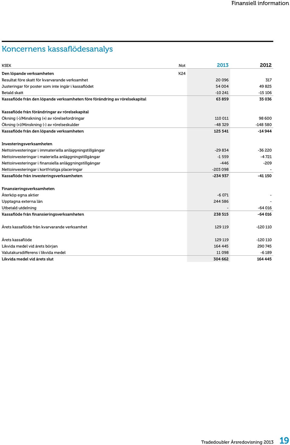 (-)/Minskning (+) av rörelsefordringar 110 011 98 600 Ökning (+)/Minskning (-) av rörelseskulder -48 329-148 580 Kassaflöde från den löpande verksamheten 125 541-14 944 Investeringsverksamheten