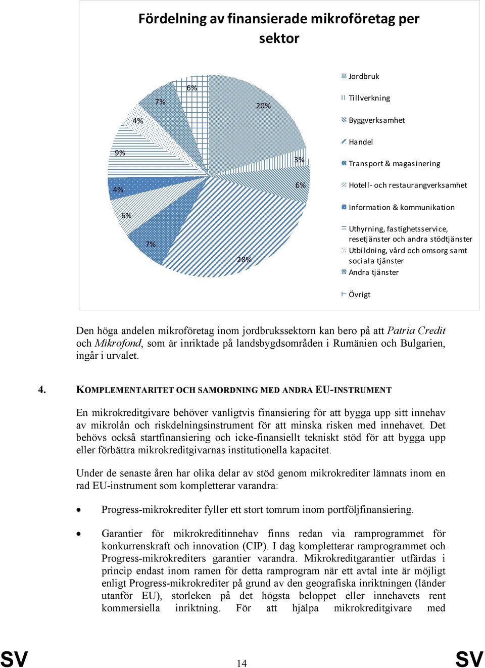 jordbrukssektorn kan bero på att Patria Credit och Mikrofond, som är inriktade på landsbygdsområden i Rumänien och Bulgarien, ingår i urvalet. 4.