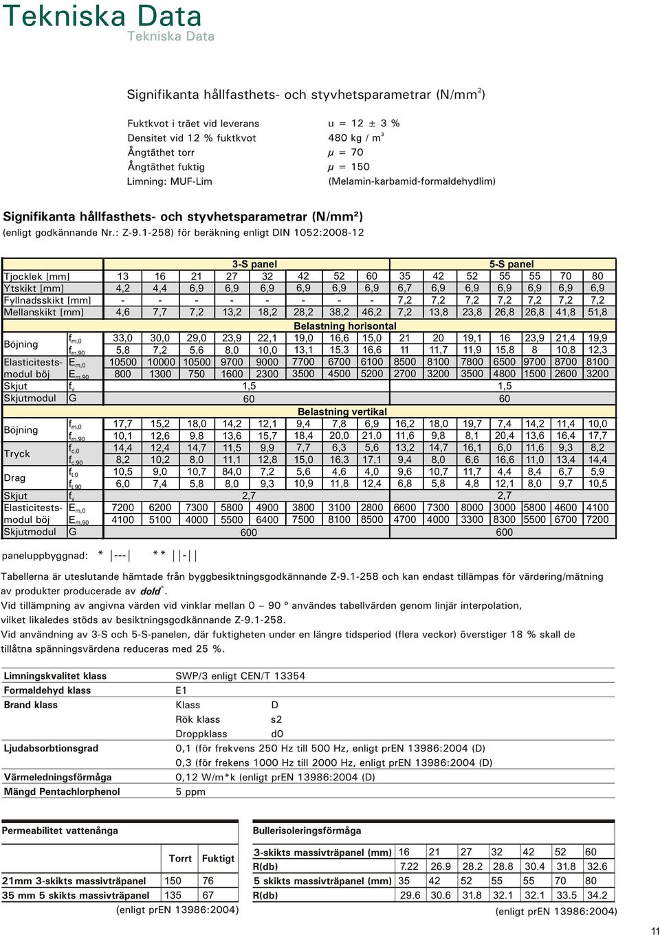 Böjning Tryck Drag Elasticitestsmodul böj Skjut Skjutmodul Skjut Elasticitestsmodul böj Skjutmodul fm,0 33,0 30,0 29,0 23,9 22,1 fm,90 5,8 7,2 5,6 8,0 10,0 Em,0 10500 10000 10500 9700 9000 Em,90 800