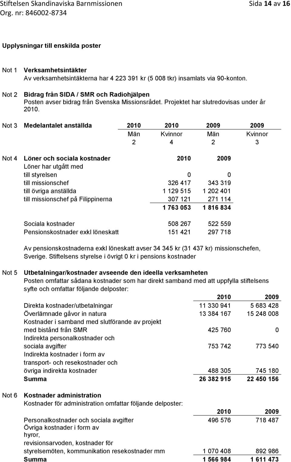 Not 3 Medelantalet anställda 2010 2010 2009 2009 Män Kvinnor Män Kvinnor 2 4 2 3 Not 4 Löner och sociala kostnader 2010 2009 Löner har utgått med till styrelsen 0 0 till missionschef 326 417 343 319