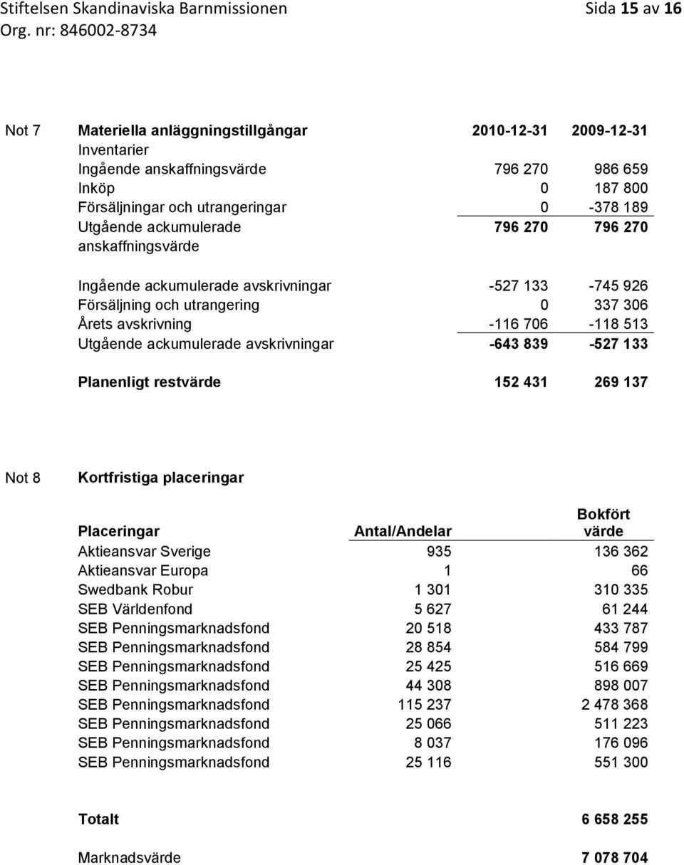 706-118 513 Utgående ackumulerade avskrivningar -643 839-527 133 Planenligt restvärde 152 431 269 137 Not 8 Kortfristiga placeringar Placeringar Antal/Andelar Bokfört värde Aktieansvar Sverige 935