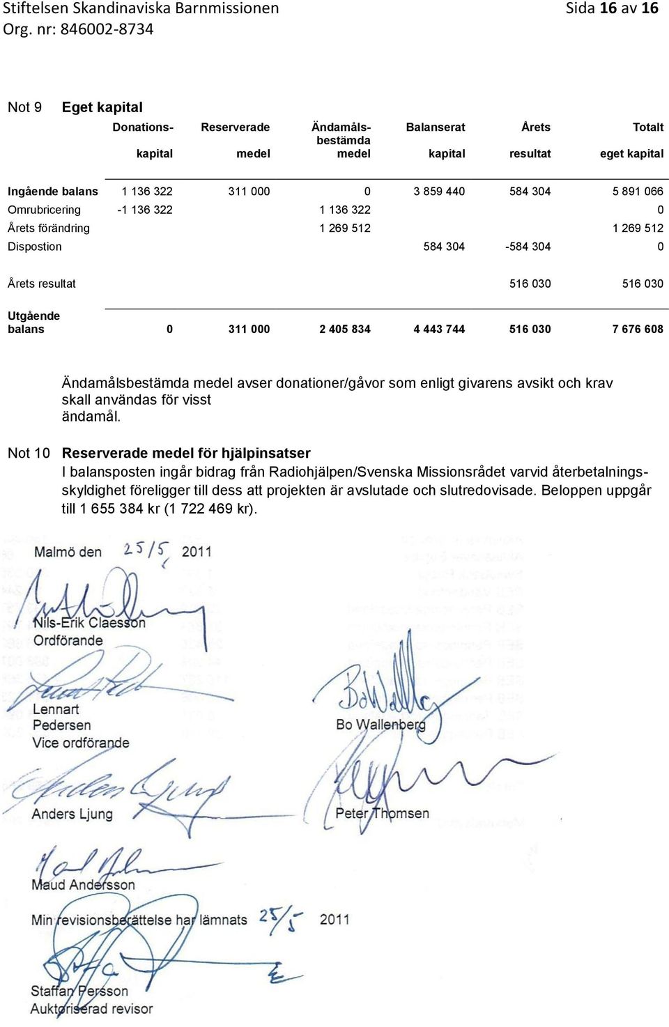 balans 0 311 000 2 405 834 4 443 744 516 030 7 676 608 Ändamålsbestämda medel avser donationer/gåvor som enligt givarens avsikt och krav skall användas för visst ändamål.