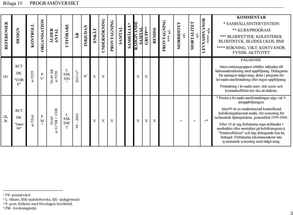 AKTIVITET PÅGÅENDE. (1) RCT DK "COR E" n=5255 P V 1 30-49 ÅR n=5250 L SSK SJG 2 2013-17 P 3 X X X X Interventionsgruppen erhåller inbjudan till hälsoundersökning med uppföljning.