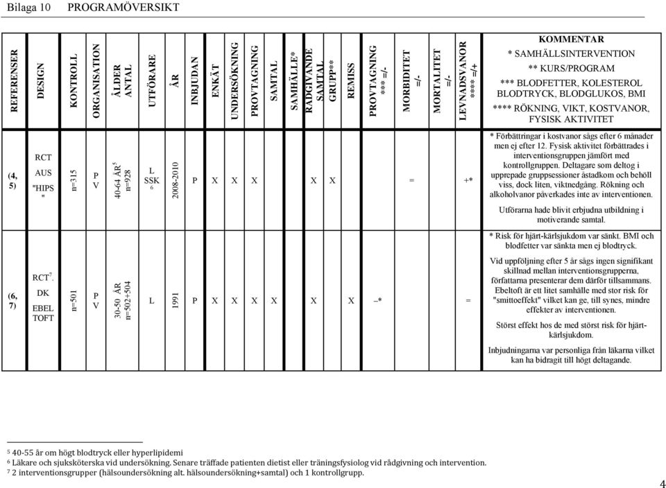 AKTIVITET (4, 5) RCT AUS "HIPS " n=315 P V 40-64 ÅR 5 n=928 L SSK 6 2008-2010 P X X X X X = +* * Förbättringar i kostvanor sågs efter 6 månader men ej efter 12.