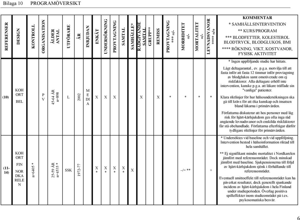 AKTIVITET * Ingen uppföljande studie har hittats. (10) KOH ORT BEL P V 45-64 ÅR n=898 L 2002 M E DI A X X X X X * * * * Lågt deltagarantal., ev. p.g.a. motvilja till att fasta inför att fasta 12 timmar inför provtagning av blodglukos samt omotiverade om ej riskfaktorer.