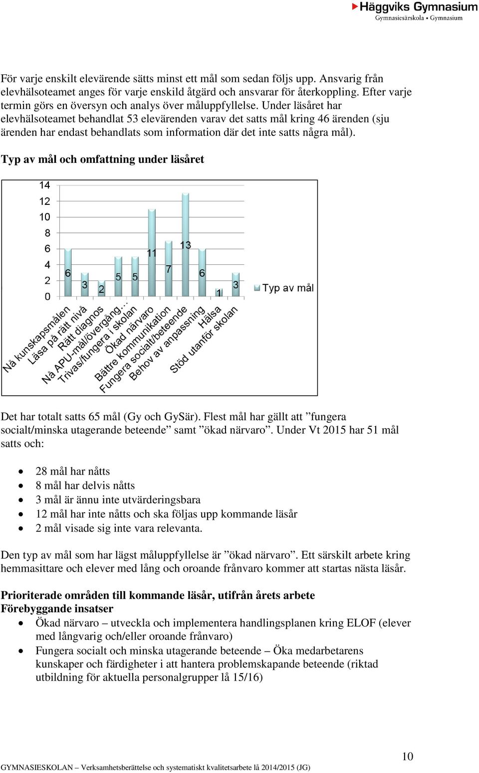 Under läsåret har elevhälsoteamet behandlat 53 elevärenden varav det satts mål kring 46 ärenden (sju ärenden har endast behandlats som information där det inte satts några mål).