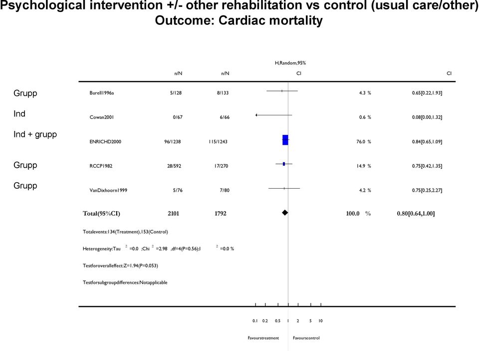 42,1.35] VanDixhoorn1999 5 / 76 7 / 80 4.2 % 0.75[0.25,2.27] Total(95%CI) 2101 1792 100.0 % 0.80[0.64,1.