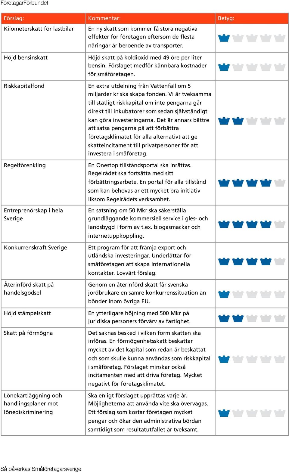 Vi är tveksamma till statligt riskkapital om inte pengarna går direkt till inkubatorer som sedan självständigt kan göra investeringarna.
