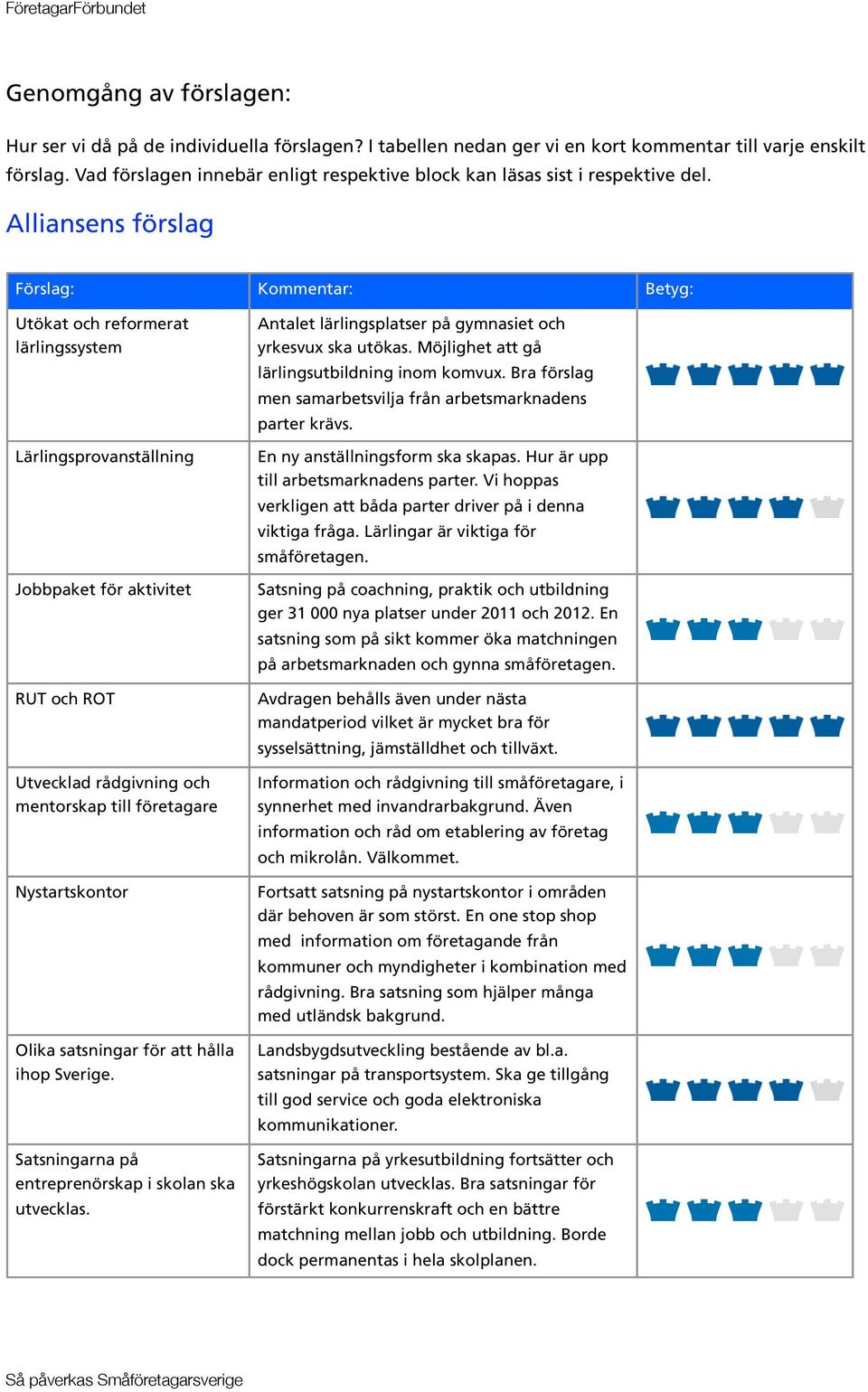 Alliansens förslag Förslag: Kommentar: Betyg: Utökat och reformerat lärlingssystem Lärlingsprovanställning Jobbpaket för aktivitet RUT och ROT Utvecklad rådgivning och mentorskap till företagare