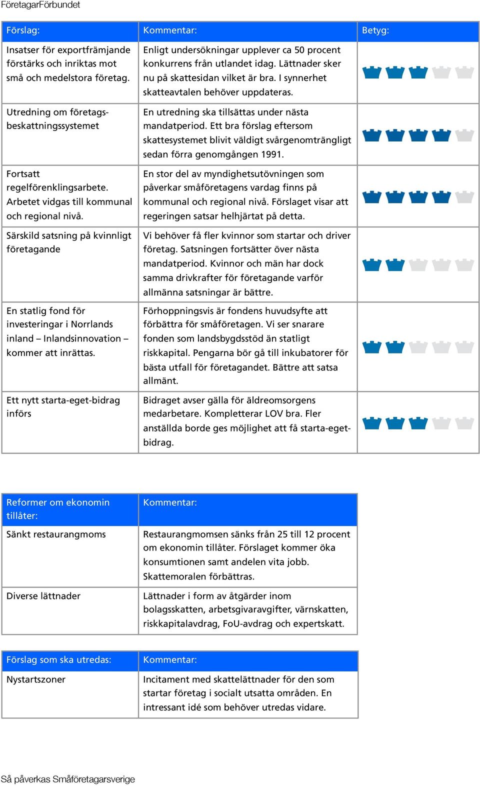Ett nytt starta-eget-bidrag införs Enligt undersökningar upplever ca 50 procent konkurrens från utlandet idag. Lättnader sker nu på skattesidan vilket är bra.