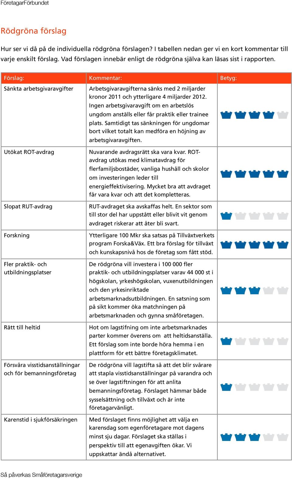 Förslag: Kommentar: Betyg: Sänkta arbetsgivaravgifter Utökat ROT-avdrag Slopat RUT-avdrag Forskning Fler praktik- och utbildningsplatser Rätt till heltid Försvåra visstidsanställningar och för