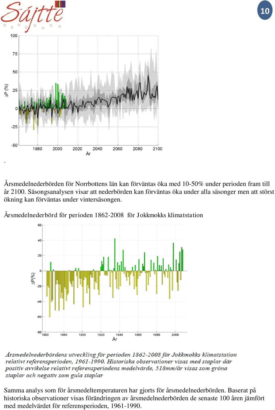 Årsmedelnederbörd för perioden 1862-2008 för Jokkmokks klimatstation Samma analys som för årsmedeltemperaturen har gjorts för