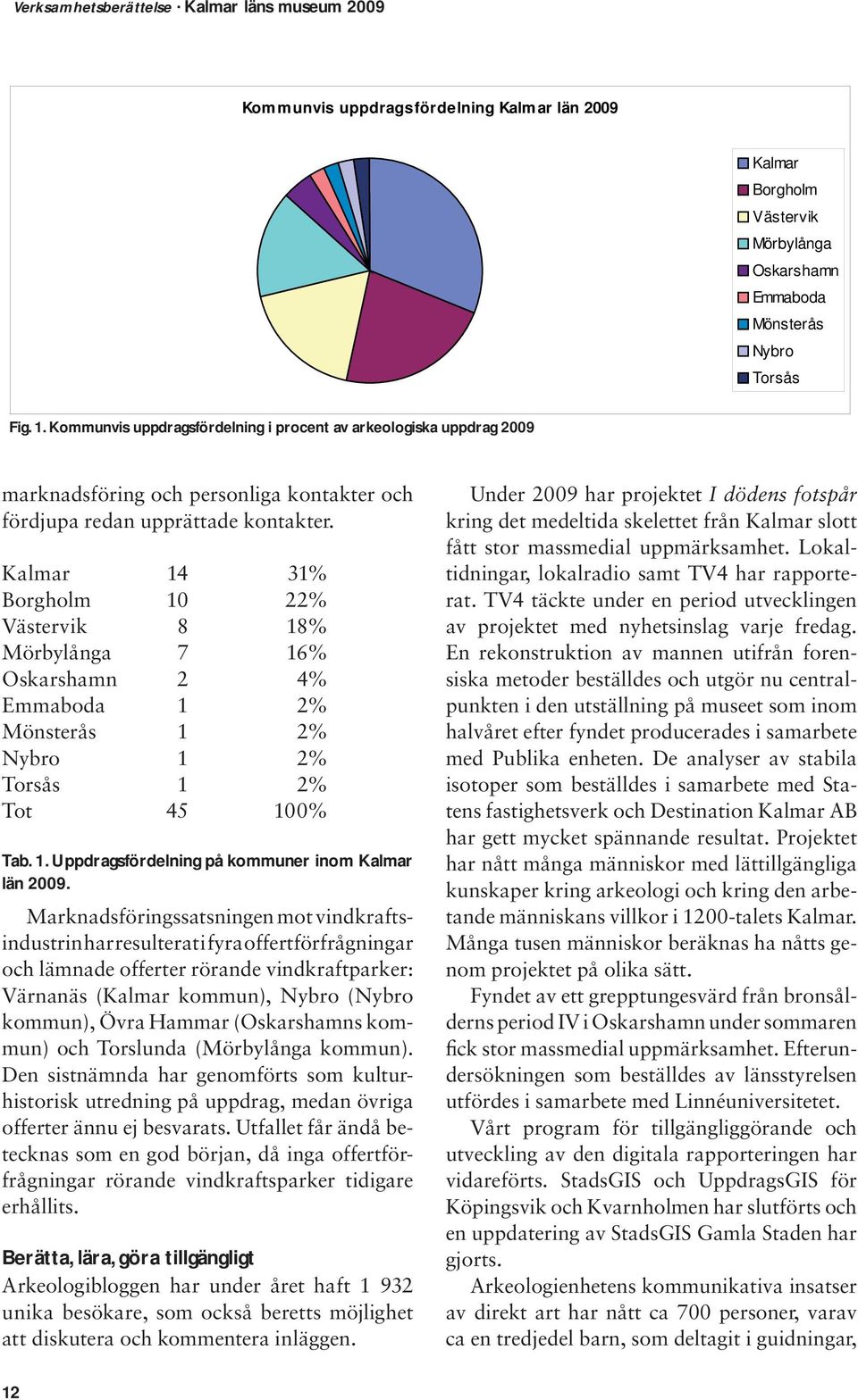Kalmar 14 31% Borgholm 10 22% Västervik 8 18% Mörbylånga 7 16% Oskarshamn 2 4% Emmaboda 1 2% Mönsterås 1 2% Nybro 1 2% Torsås 1 2% Tot 45 100% Tab. 1. Uppdragsfördelning på kommuner inom Kalmar län 2009.