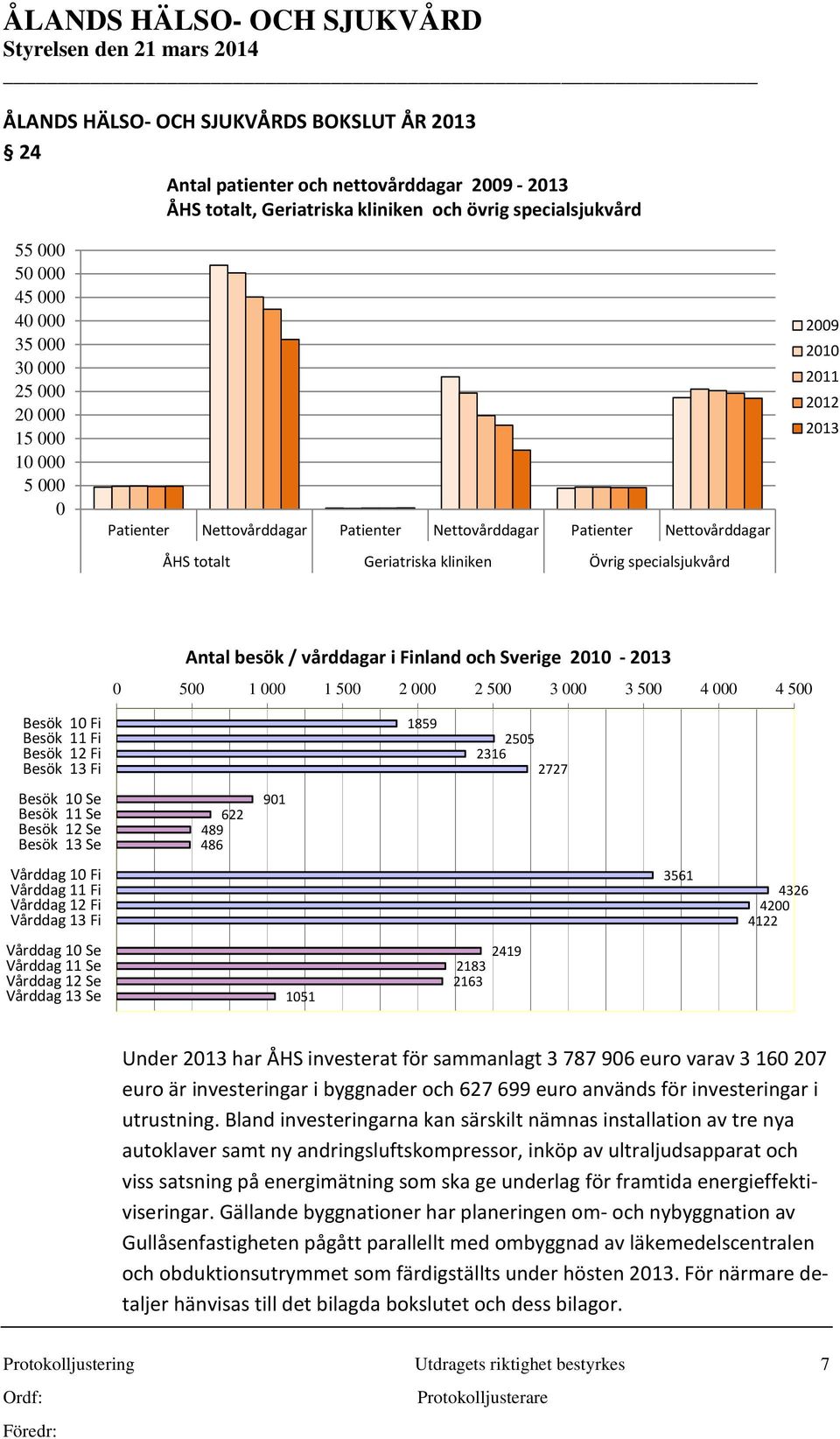 vårddagar i Finland och Sverige 2010-2013 0 500 1 000 1 500 2 000 2 500 3 000 3 500 4 000 4 500 Besök 10 Fi Besök 11 Fi Besök 12 Fi Besök 13 Fi Besök 10 Se Besök 11 Se Besök 12 Se Besök 13 Se Vårddag