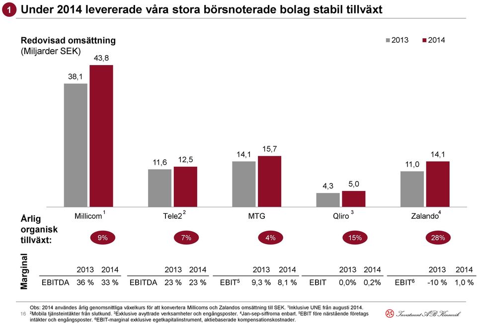 Obs: 2014 användes årlig genomsnittliga växelkurs för att konvertera Millicoms och Zalandos omsättning till SEK. 1 Inklusive UNE från augusti 2014. 2 Mobila tjänsteintäkter från slutkund.