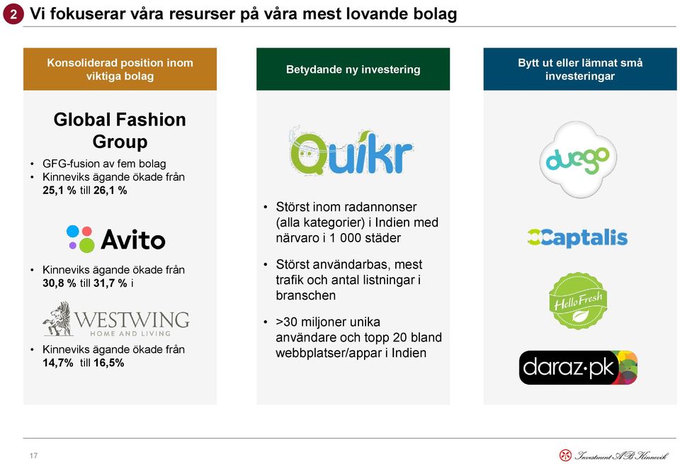 från 30,8 % till 31,7 % i Kinneviks ägande ökade från 14,7% till 16,5% Störst inom radannonser (alla kategorier) i Indien med närvaro i 1 000