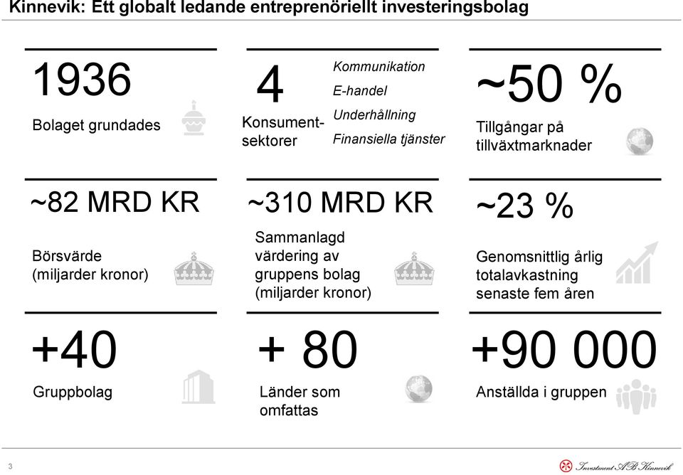 Börsvärde (miljarder kronor) +40 Gruppbolag ~310 MRD KR Sammanlagd värdering av gruppens bolag (miljarder