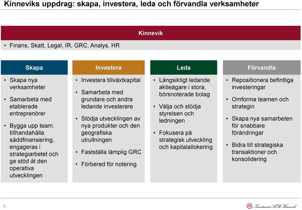 investerare Stödja utvecklingen av nya produkter och den geografiska utrullningen Fastställa lämplig GRC Förbered för notering Långsiktigt ledande aktieägare i stora, börsnoterade bolag Välja och