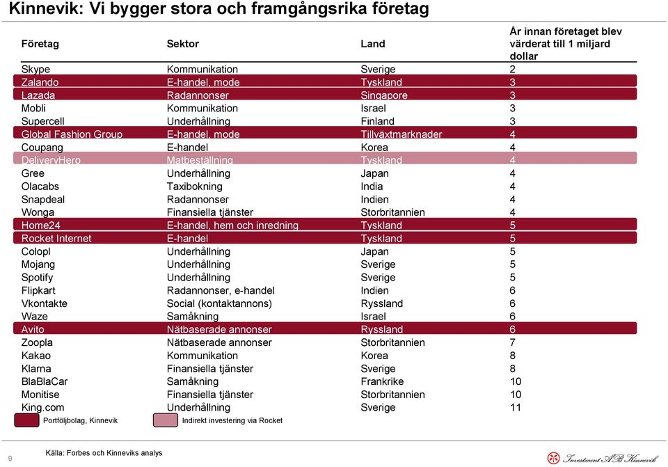 Tyskland 4 Gree Underhållning Japan 4 Olacabs Taxibokning India 4 Snapdeal Radannonser Indien 4 Wonga Finansiella tjänster Storbritannien 4 Home24 E-handel, hem och inredning Tyskland 5 Rocket