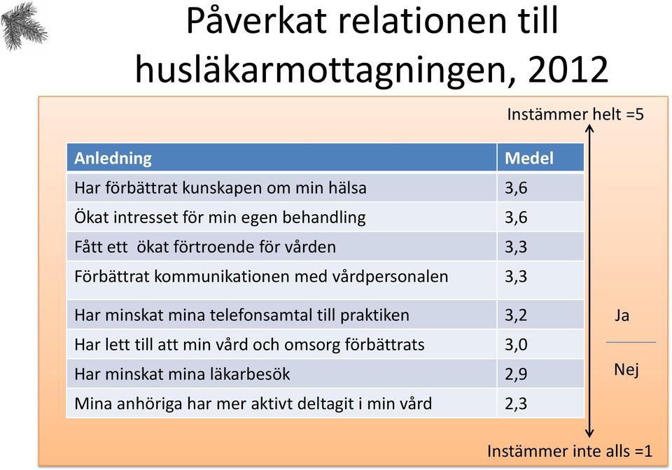 med vårdpersonalen 3,3 Har minskat mina telefonsamtal till praktiken 3,2 Har lett till att min vård och omsorg