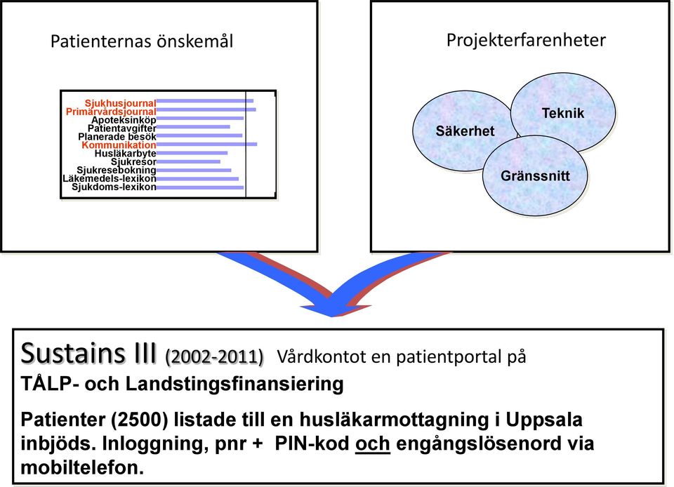 Gränssnitt Sustains III (2002-2011) Vårdkontot en patientportal på TÅLP- och Landstingsfinansiering Patienter