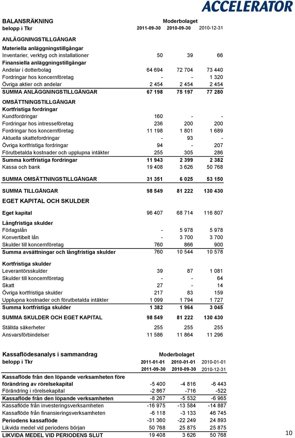 OMSÄTTNINGSTILLGÅNGAR Kortfristiga fordringar Kundfordringar 160 - - Fordringar hos intresseföretag 236 200 200 Fordringar hos koncernföretag 11 198 1 801 1 689 Aktuella skattefordringar - 93 -