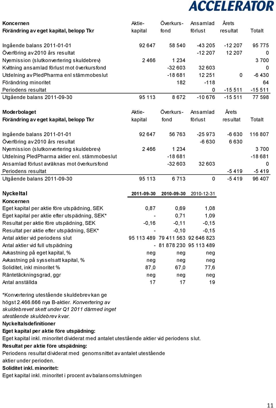 12 251 0-6 430 Förändring minoritet 182-118 64 Periodens resultat 0-15 511-15 511 Utgående balans 2011-09-30 95 113 8 672-10 676-15 511 77 598 Moderbolaget Aktie- Överkurs- Ansamlad Årets Förändring
